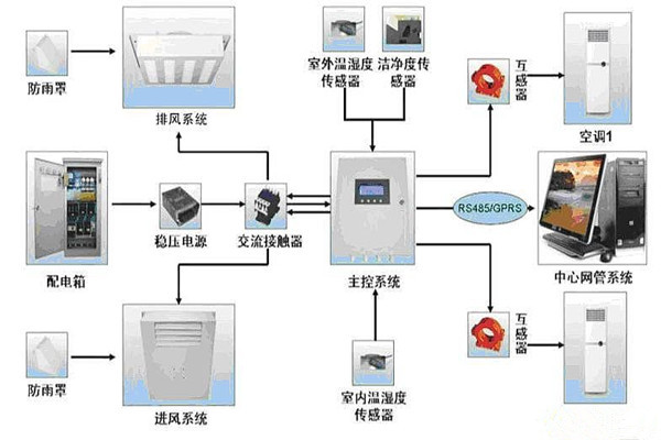 機(jī)房空調(diào)新風(fēng)工程