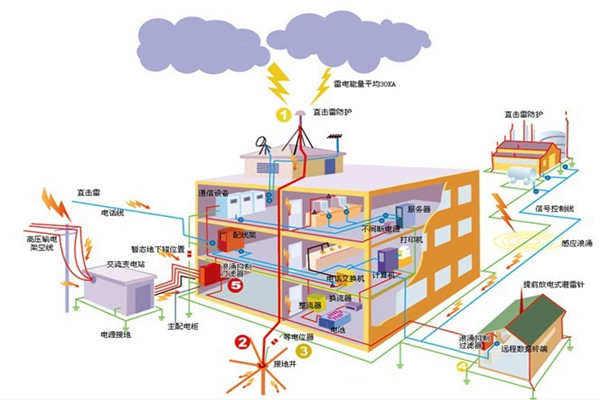機(jī)房防雷接地工程