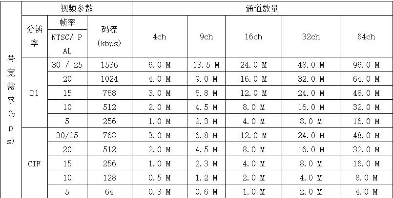 視頻監(jiān)控所需要的理論帶寬和存儲空間(圖1)