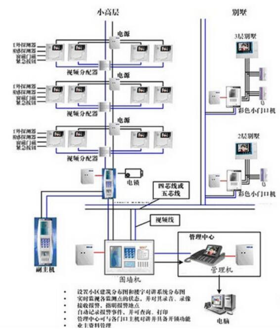 智能樓宇可視對講系統(tǒng)設計方案(圖1)