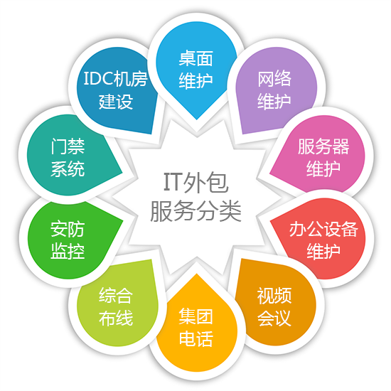 運維外包服務(wù)
