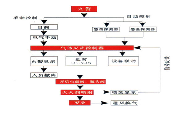 七氟丙烷自動滅火系統(tǒng)工作流程