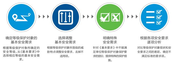 等級保護制度簡介(圖8) 等級保護制度簡介(圖8)