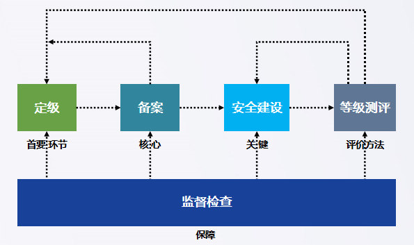 等級保護制度簡介(圖1)