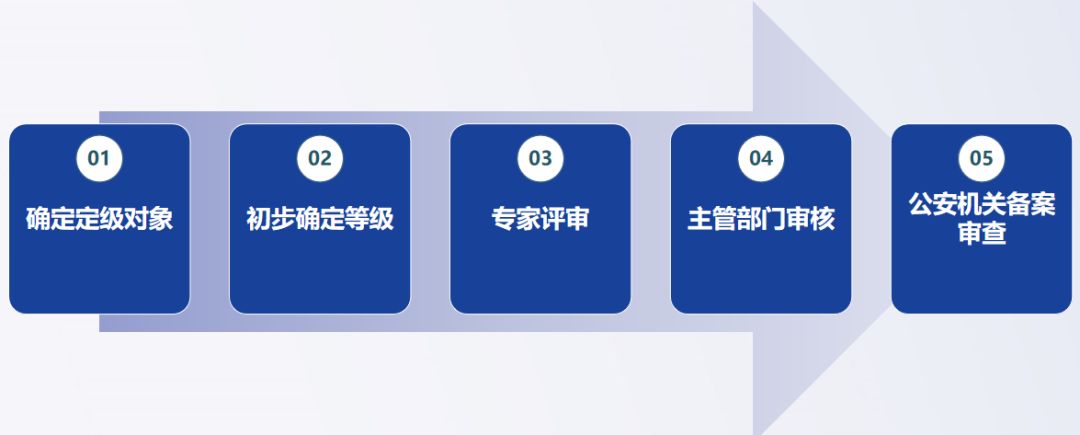 等級保護制度簡介(圖3)