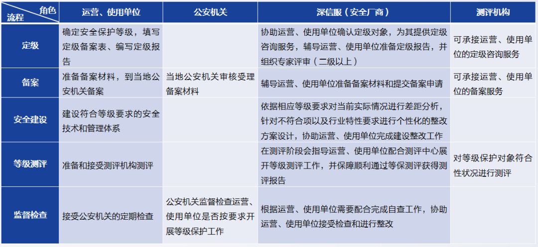 等級保護制度簡介(圖2) 等級保護制度簡介(圖2)