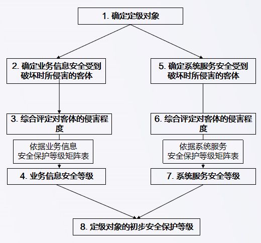 等級保護制度簡介(圖5) 等級保護制度簡介(圖5)