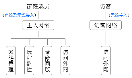 別墅庭院弱電安防一體化平臺解決方案