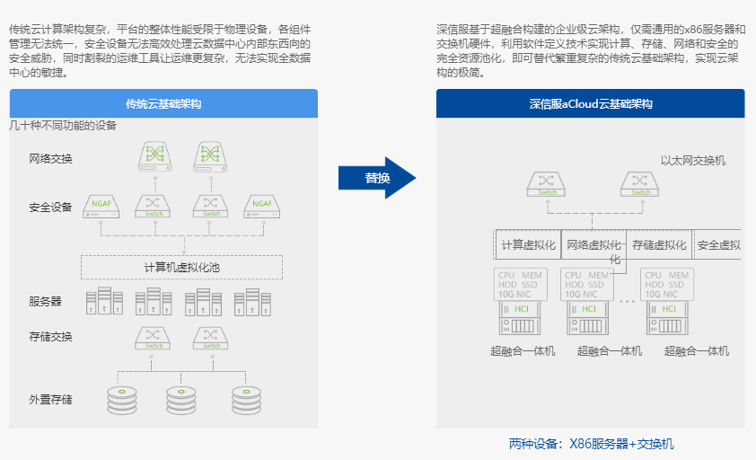 虛擬化方案之深信服企業(yè)云aCloud|深信服aCloud(圖3)