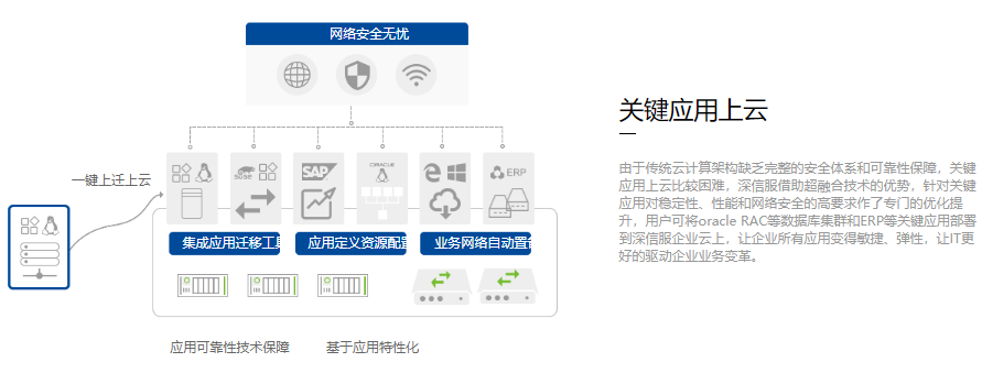 虛擬化方案之深信服企業(yè)云aCloud|深信服aCloud(圖4)