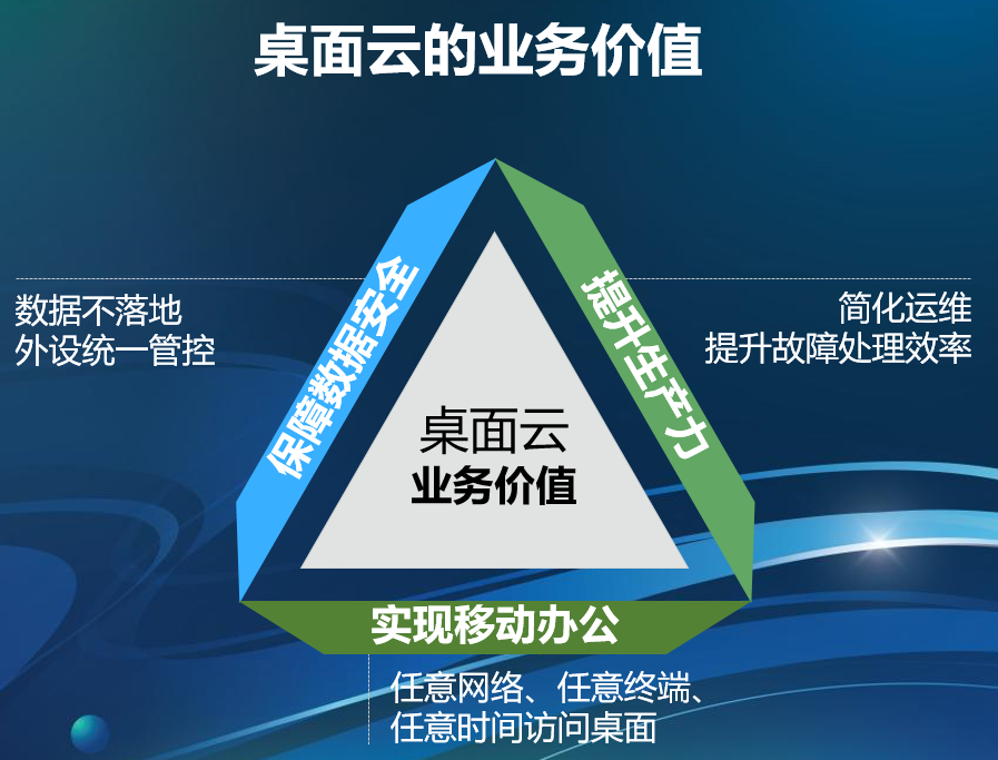 深信服aDesk桌面云解決方案(圖3)