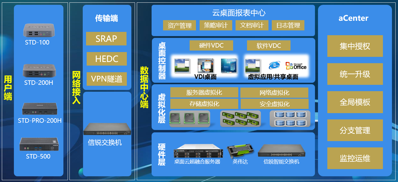 深信服aDesk桌面云解決方案(圖4)