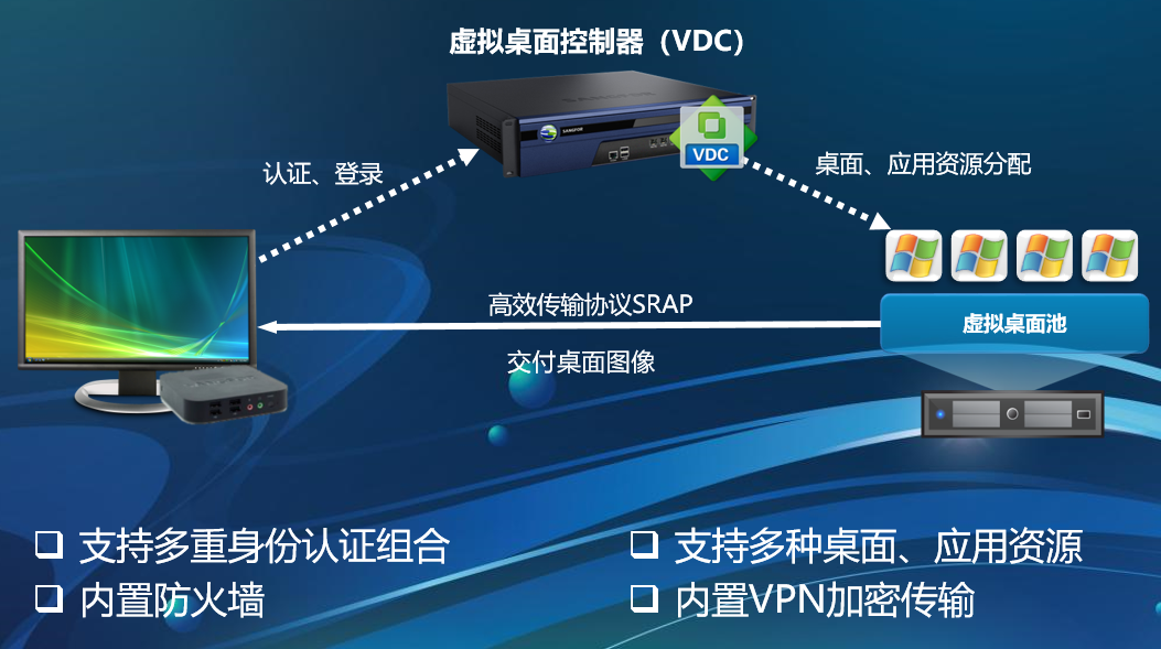 深信服aDesk桌面云解決方案(圖6)